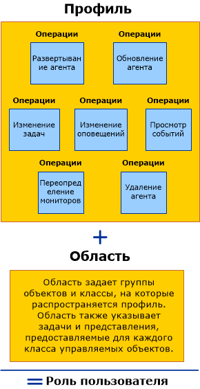 Профиль плюс область равно роль пользователя