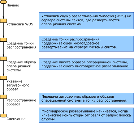 Блок-схема процесса развертывания многоадресной рассылки