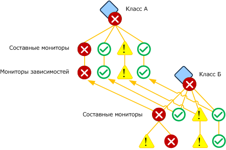 Несколько мониторов зависимостей для одного класса