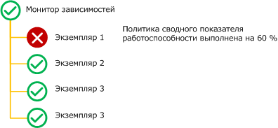 Политика сводного показателя работоспособности с процентным соотношением монитора зависимостей