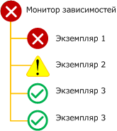 Политика сводного показателя работоспособности по наихудшему состоянию монитора зависимостей