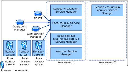 Один сервер SQL Server в варианте установки с двумя компьютерами