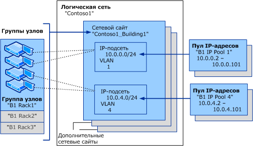 Логическая сеть в VMM