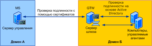 Проверка подлинности на сервере шлюза