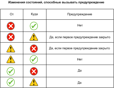 Таблица изменений состояния, которые могут вызвать отправку предупреждения