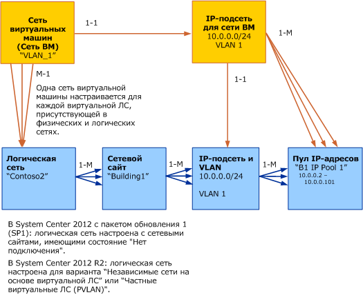 Объектная модель сети виртуальных машин в VMM