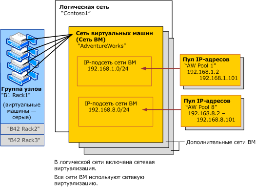 Сеть виртуальных машин и логическая сеть в VMM
