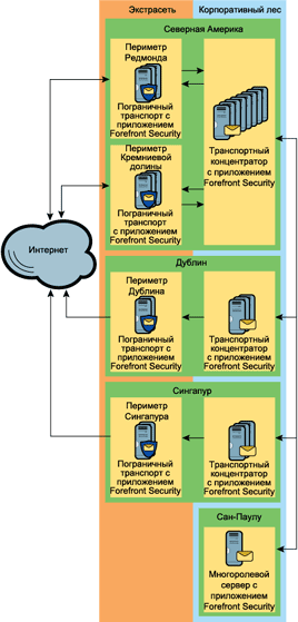 Рис. 1 Топология пограничных транспортных серверов в корпорации Майкрософт