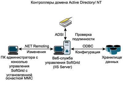 Рис. 4 Управление веб-службой SoftGrid предоставляет подключение к хранилищу данных