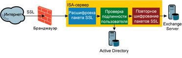 Рис. 2 ISA Server рассматривает трафик на уровне приложения