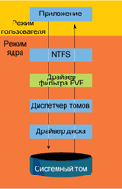 Рис. 4 Драйвер фильтра FVE компонента BitLocker