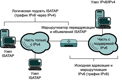 Рис. 1 Части интрасети только с IPv4 и поддерживающие IPv6