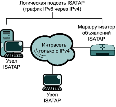 Рис. 2 Интрасеть только с IPv4
