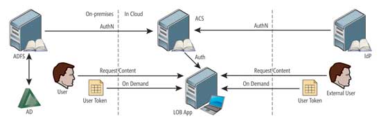 Служба Windows Azure Access Control может стать посредником между локальными и облачными ресурсами
