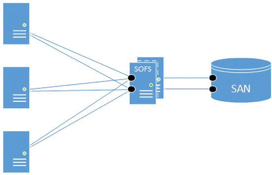 Scale-Out File Server объединяет соединения с SAN, действуя как объединенное хранилище SAN