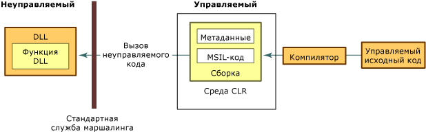 Вызов неуправляемого кода