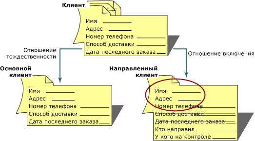 Сравнение отношений “Is a” и “Has a”