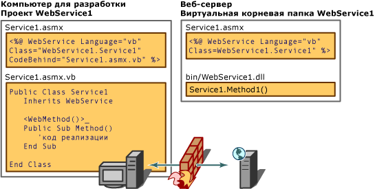 Элементы развертывания проекта веб-службы