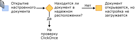 Безопасность VSTO – установка с Microsoft Office