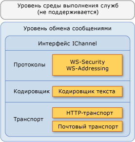 Уровень сообщений для WCF в платформе .NET Compact Framework