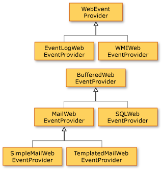 Схема класса поставщика наблюдения за состоянием системы ASP .NET