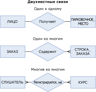 Диаграмма двухместных связей