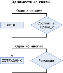 Диаграмма одноместных связей
