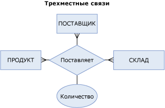 Диаграмма трехместных связей