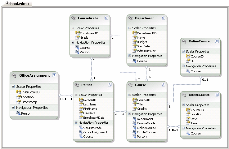 Модель данных сущности School в конструкторе сущностей