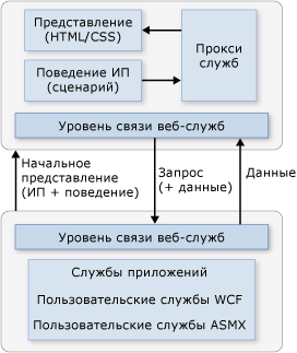 Клиентская серверная связь веб-служб в AJAX