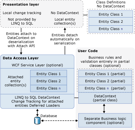 N-уровневая архитектура LINQ to SQL