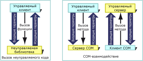 Вызов неуправляемого кода