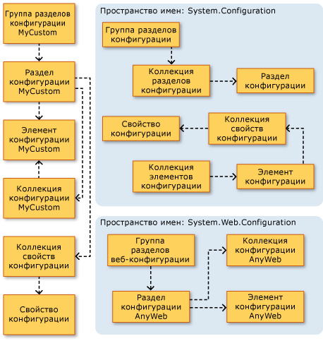 Схема конфигурации API ASP.NET