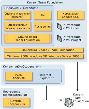 Схема клиентской архитектуры