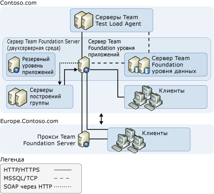 Сложная топология серверов