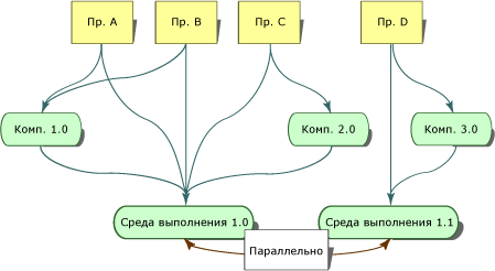 Параллельное выполнение