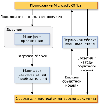 Архитектура настройки Office 2003