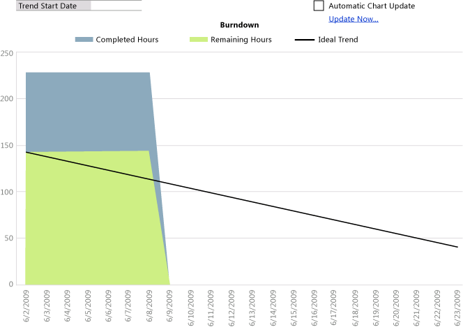 Burndown worksheet