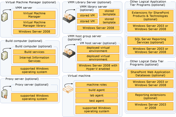 Additional servers used in TFS