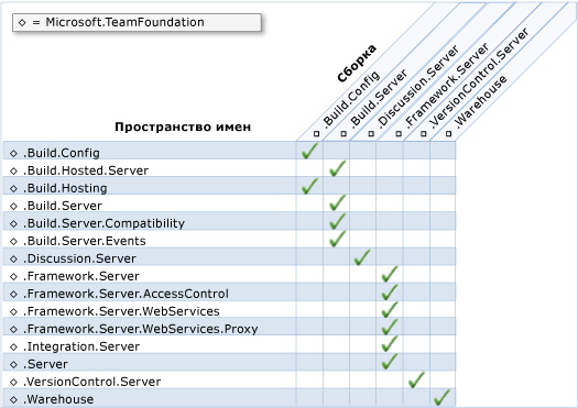 Пространства имен и сборки серверной объектной модели