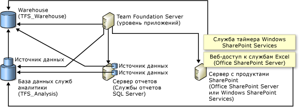 Связи базы данных с продуктами SharePoint