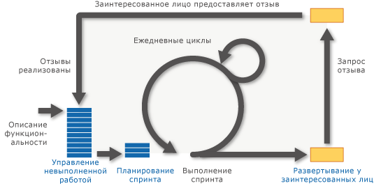 Планирование и отслеживание проектов