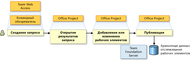 Экспорт рабочих элементов в Office Project