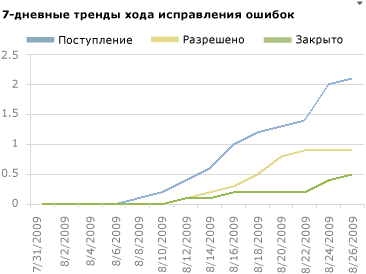 Отчет о тенденциях ошибок