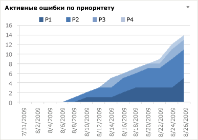 Диаграмма ошибок по приоритету