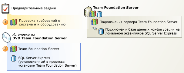 Team Foundation Server с SQL Server Express