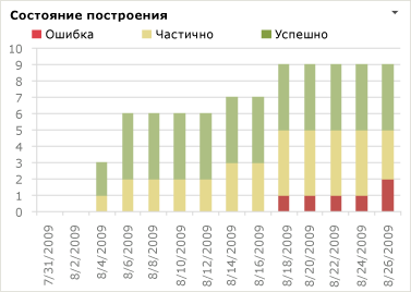 Отчет о состоянии построения