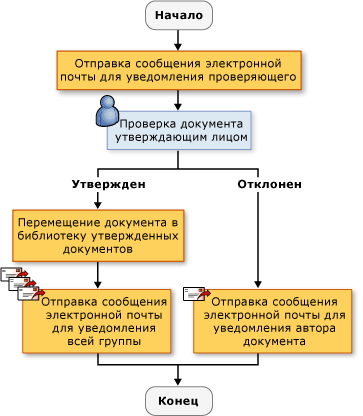 Последовательный рабочий процесс