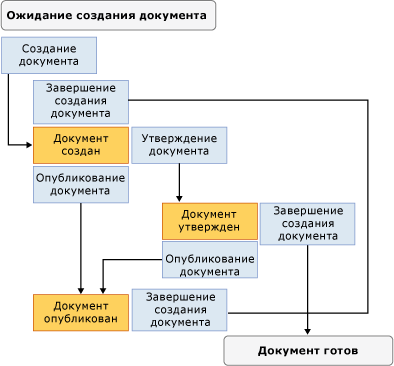 Рабочий процесс конечного компьютера