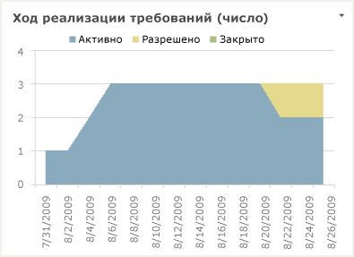 Отчет "Ход реализации требований"